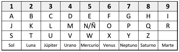 Tabla alfanumérica de numerología